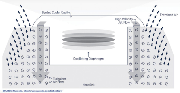 Nuventix SynJet significantly improves airflow Nuventix SynJet